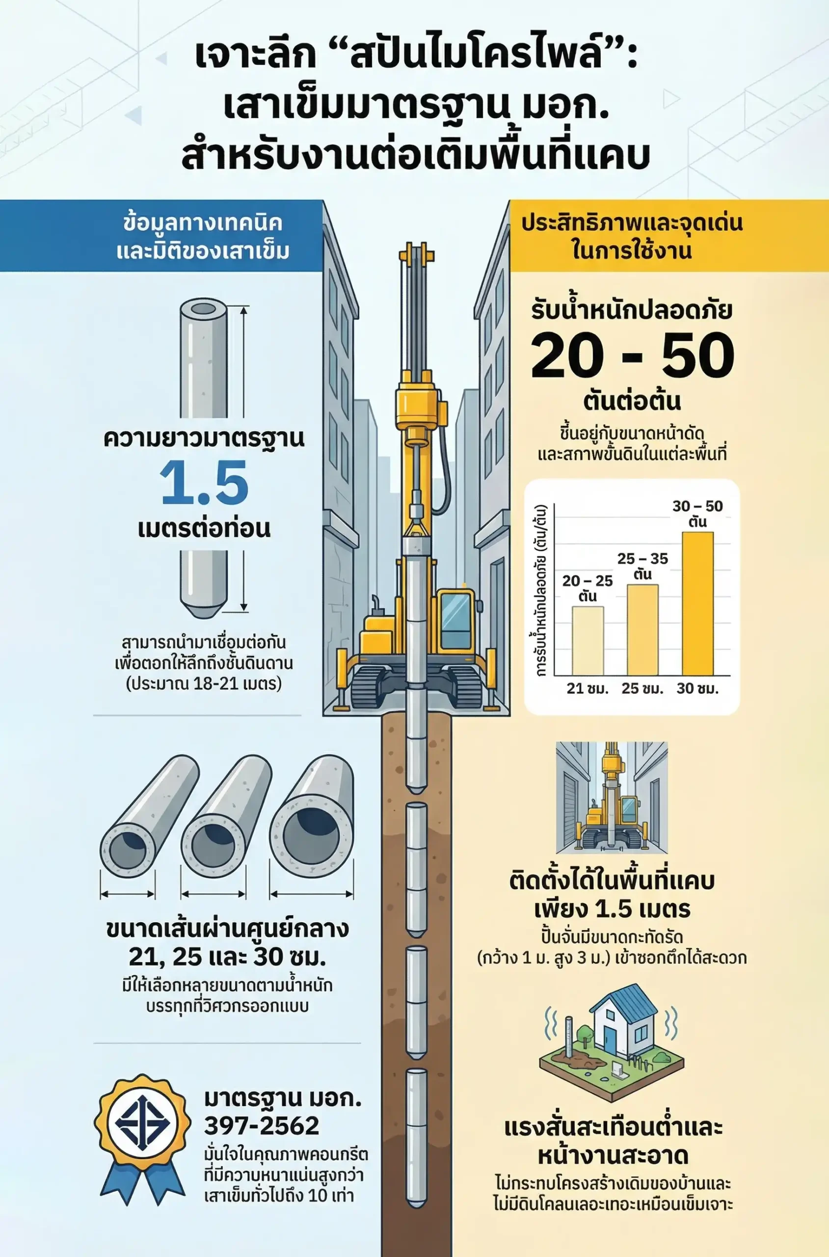 เจาะลึกเสาเข็มสปันไมโครไพล์มาตรฐาน มอก. สำหรับงานต่อเติมในพื้นที่แคบ
