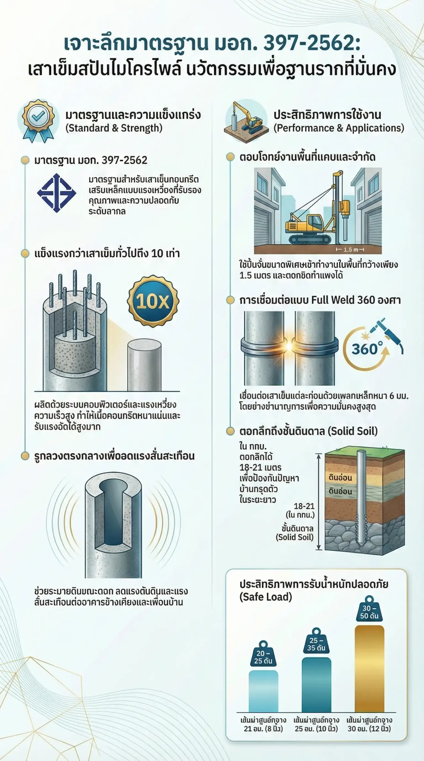 เจาะลึกมาตรฐาน มอก. 397-2562 เสาเข็มสปันไมโครไพล์