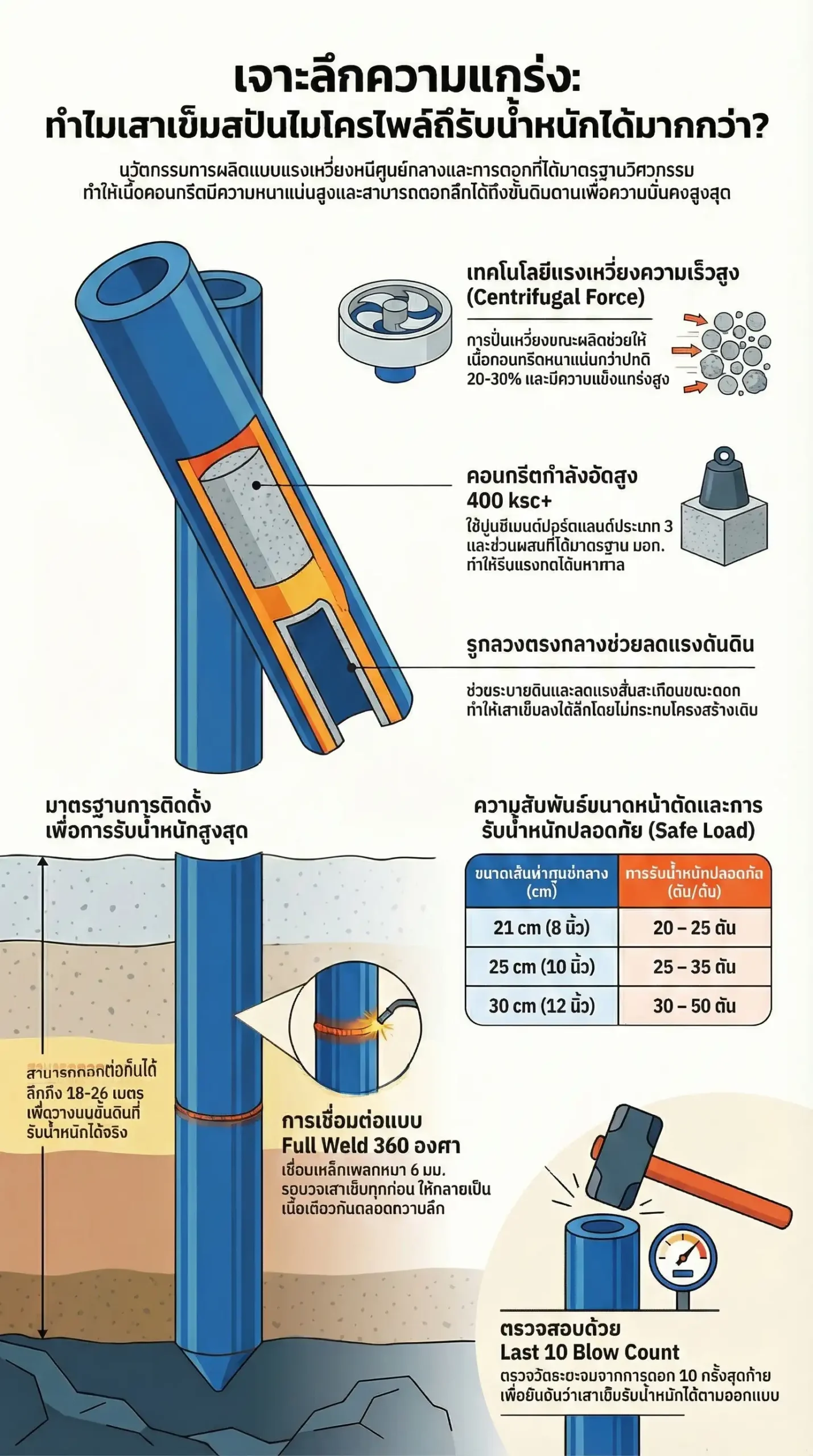 เจาะลึกความแกร่งทำไมเสาเข็มสปันไมโครไพล์ถึงรับน้ำหนักได้มากกว่า