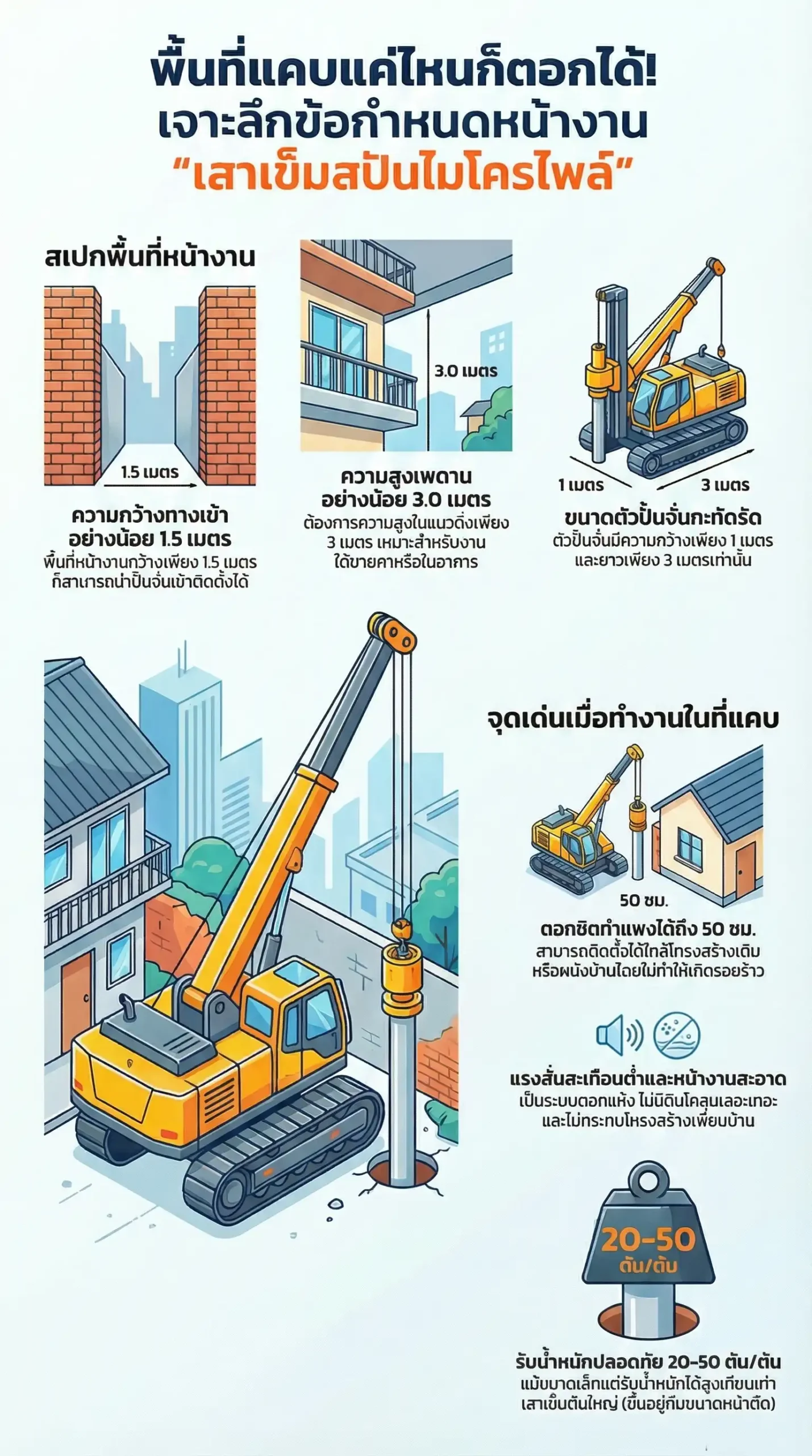 ตอกเสาเข็มสปันไมโครไพล์ได้ ต้องใช้พื้นที่ทำงานแค่ไหน