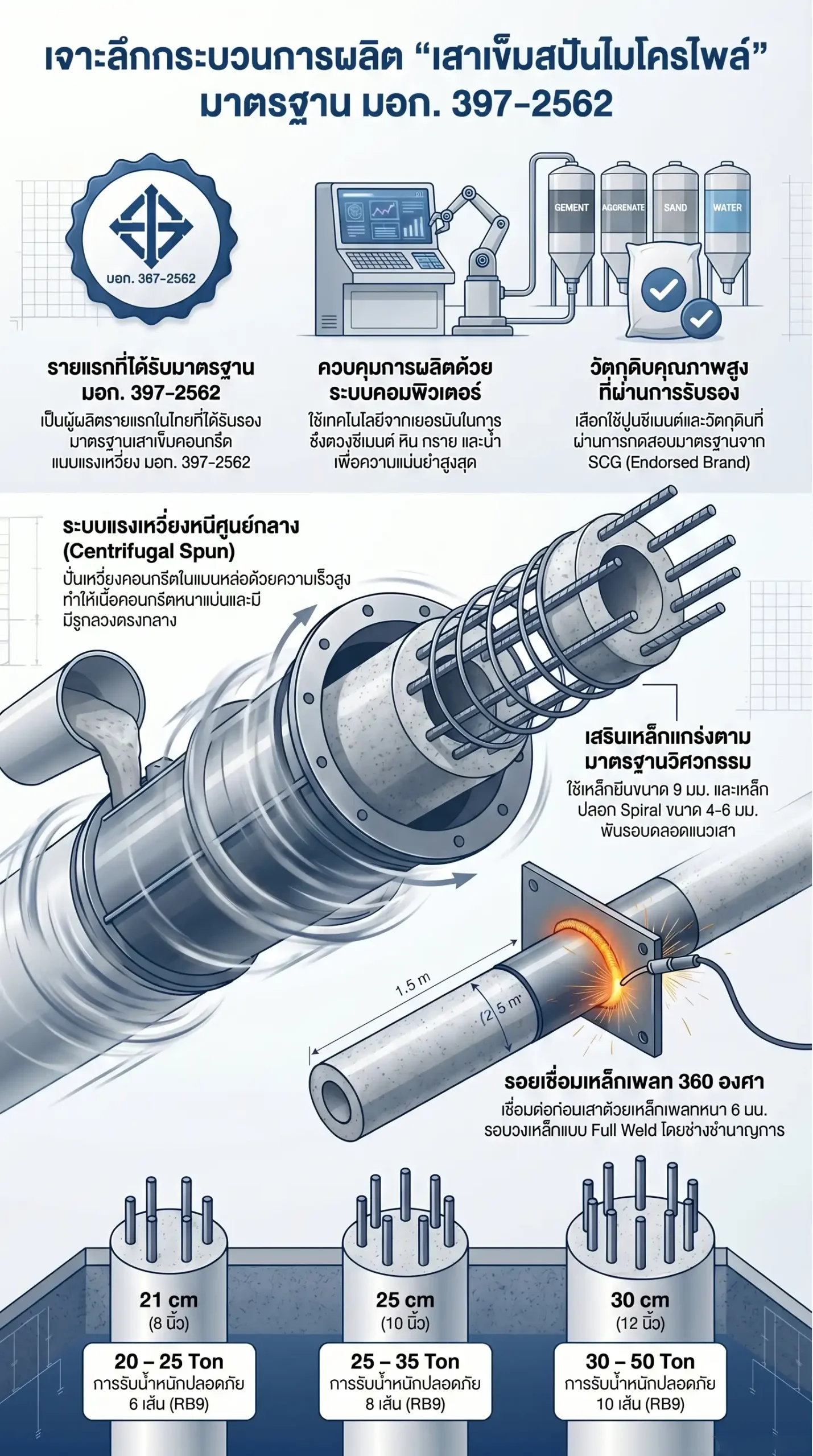 กระบวนการผลิต เสาเข็มสปันไมโครไพล์